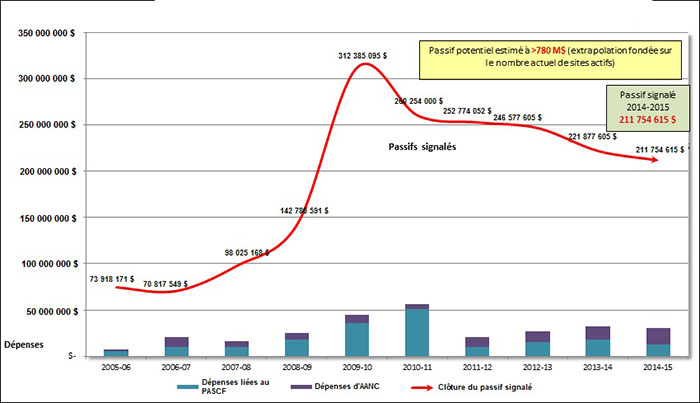 Annexe E – Graphique 4 : Terres et développement économique Dépenses et passif – 2005-2015Annexe E – Terres et développement économique Dépenses et passif – 2005-2015