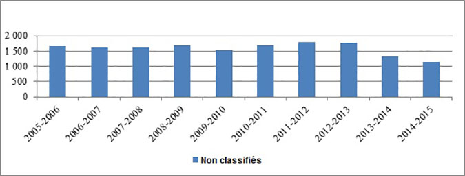 Graphique 3.1 : Sites non classifiés du Programme de gestion des sites contaminés d’AANC