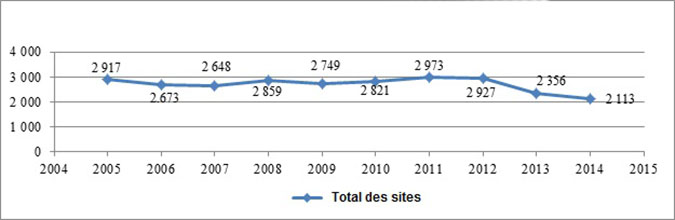 Graphique 3.2 : Total des sites du Programme de gestion des sites contaminés d’AANC