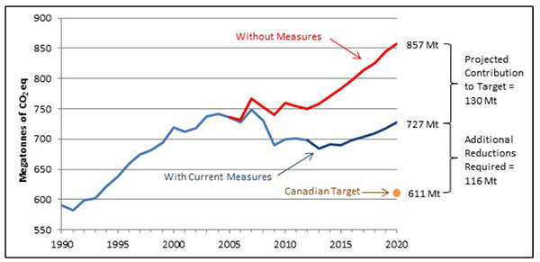 Canada’s historical greenhouse gas emissions and projections to 2020