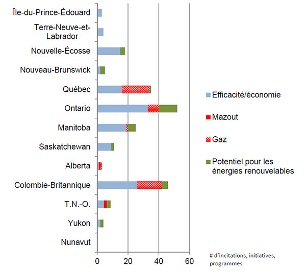 Incitatifs offerts par les  provinces et territoires canadiens dans le domaine énergétique