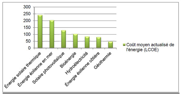 Total des coûts moyens  actualisés du système par technologie d'énergie renouvelable (2012 $US/MWh)