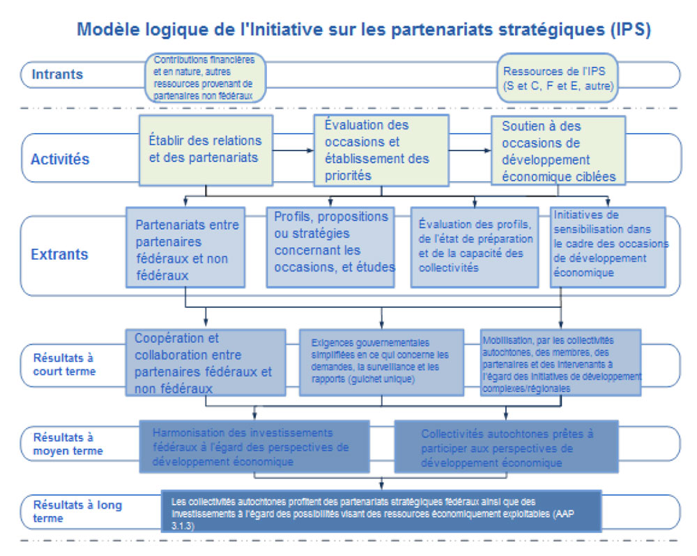 Modèle logique de l'Initiative sur les partenariats stratégiques (IPS)