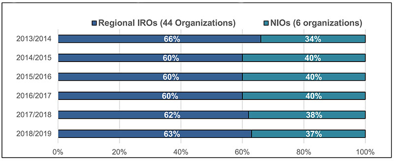 Figure 1: Distribution of funding between NIOs and Regional IROs