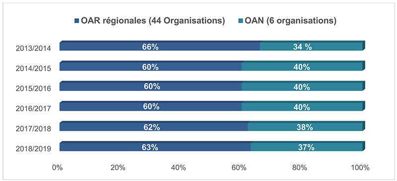 Figure 1 : Répartition du financement entre les OAN et les OAR régionales