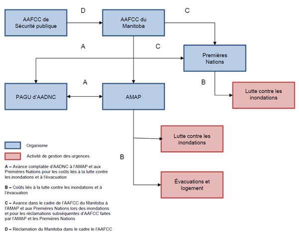 Figure 1 ci-dessous illustre la structure de financement entre les divers intervenants et les activités de gestion des urgences dans les collectivités des Premières Nations.