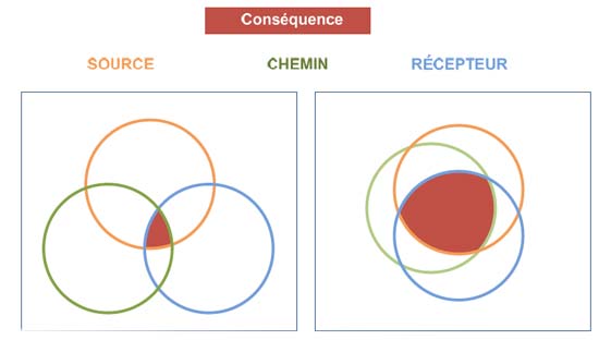 Diagramme de Venn – Source-Chemin-Récepteur-Conséquence