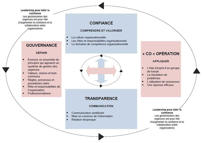 En matière de gestion des urgences, le mariage de la confiance et de la coopération est une réponse efficace