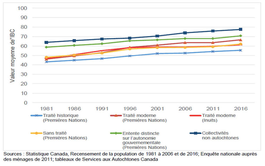 Figure 6 : Moyenne des résultats de l'indice de bien-être des collectivités dans les collectivités inuites, les Premières Nations et les autres collectivités  non autochtones, 1981-2016