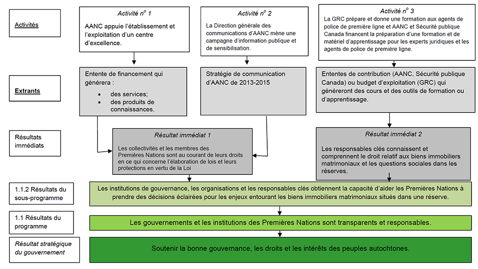 Modèle logique du soutien à la mise en œuvre et à l’application de la Loi sur les foyers familiaux situés dans les réserves et les droits ou intérêts matrimoniaux