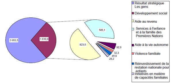 Proportions des dépenses du PPVF (en millions de dollars)