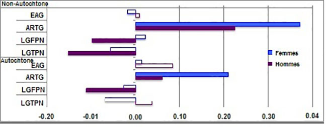 Revenu de source salariale - Population non autochtone et population d’identité autochtone