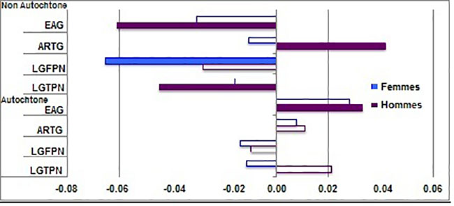 Travail durant plus de 25 semaines - Population non autochtone et population d’identité autochtone