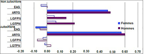 Revenu des ménages provenant des transferts gouvernementaux - Population non autochtone et population d’identité autochtone