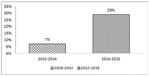 Variation du pourcentage  moyen de prestataires ayant abandonné l'Aide au revenu par rapport au nombre  total de prestataires de l'Aide au revenu, chez les 18 à 24 ans (2013-2014 à 2014-2015)