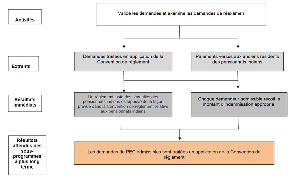 Ébauche du modèle logique pour le paiement d’expérience commune (2.4.1)