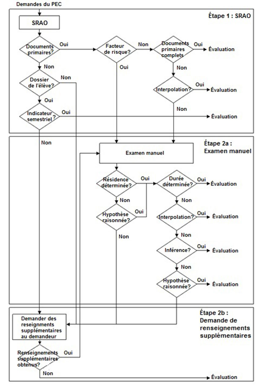Diagramme du processus d’évaluation du PEC