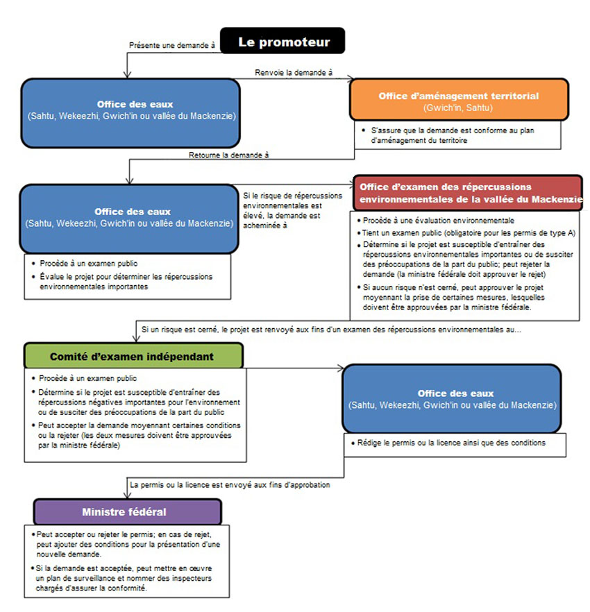 Diagramme du processus de  soumission, d'examen et d'approbation des propositions de projet touchant les terres  et l'eau dans les Territoires du Nord-Ouest