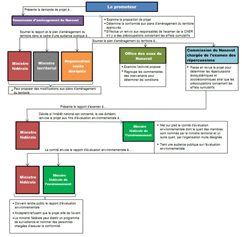 Figure 2. Diagramme du processus de soumission, d'examen  et d'approbation des propositions de projet touchant les terres et l'eau au  Nunavut
