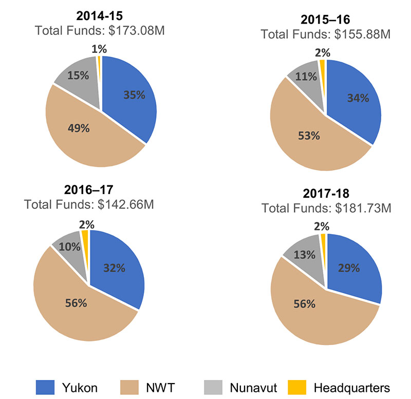 Figure 1: NCSP  Budget Distribution, by Year