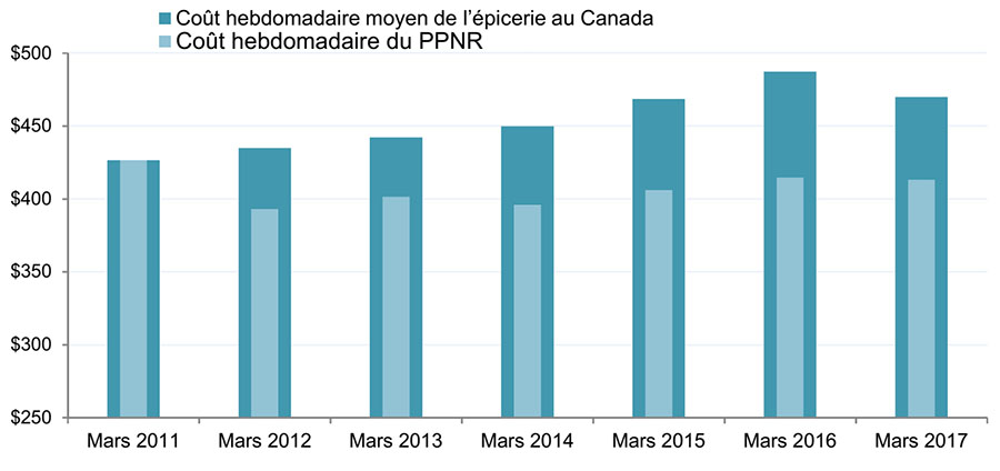 Figure 2 : Coût hebdomadaire moyen de l’épicerie au Canada  comparé au coût hebdomadaire du PPNR