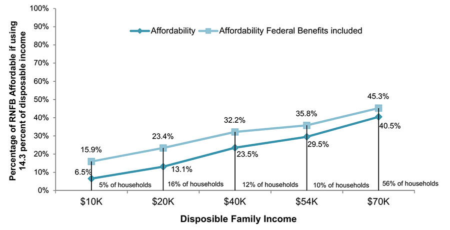 Figure 3: Proportion of the contents of the RNFB considered "affordable" by median household income level for family of four