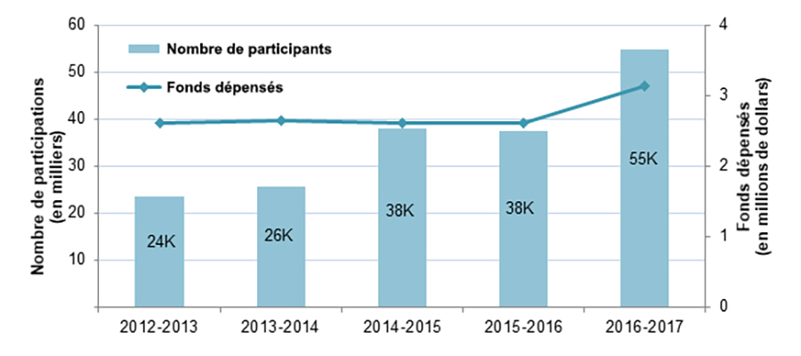Figure 6 : Nombre de participations par rapport aux fonds consacrés aux initiatives d’éducation en matière de nutrition financées par NNC entre 2012-2013 et 2016-2017