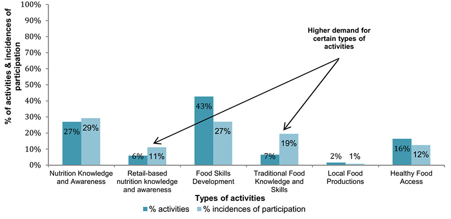 Figure 7: Percentage of Nutrition Activities by Type Relative to Popularity (2015-16)