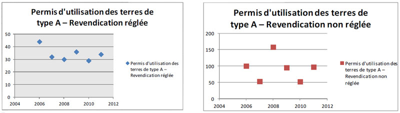 Permis d'utilisation des terres de type A – Revendication réglée/Revendication non réglée