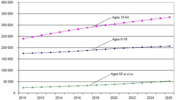 Croissance démographique projetée par catégorie d'âge d'intérêt, de 2010 à 2026