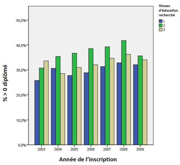 Pourcentage d'étudiants de dernière année ou plus qui sont enregistrés comme  étant diplômés, par année, et par niveau d'éducation recherché