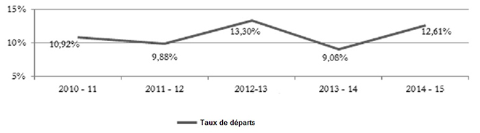 Taux de départs à AANC par exercice (de 2010-2011 à 2014-2015)*