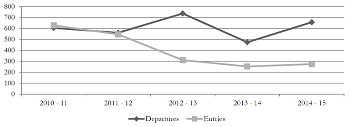 Employee Departures at INAC by Year, 2010–11 to 2014–15