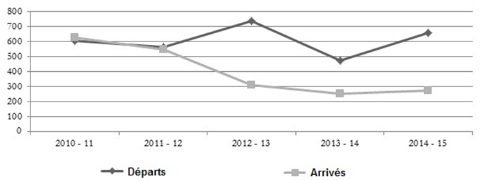 Départs d'employés à AANC par exercice, de 2010-2011 à 2014-2015