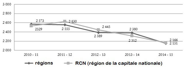 Population d'employés nommés pour une durée indéterminée à AANC par endroit, de 2010-2011 à 2014-2015*