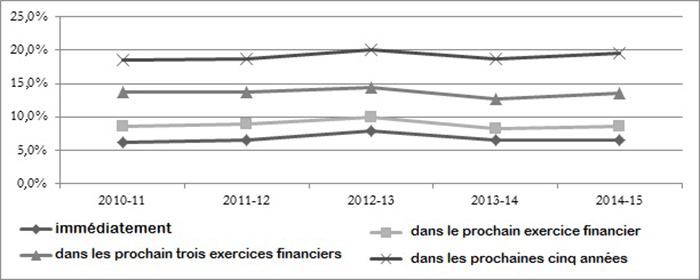 Pourcentage de la  population d'employés nommés pour une durée indéterminée d'AANC admissibles à la retraite, de 2010-2011 à 2014-2015