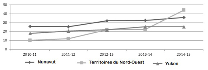 Taux de postes vacants par territoire, de 2010-2011 à 2014-2015
