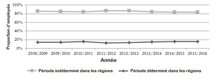 Proportion d'employés nommés pour une période indéterminée par rapport à ceux nommés pour une période déterminée, régions (de 2010-2011 à 2014-2015)
