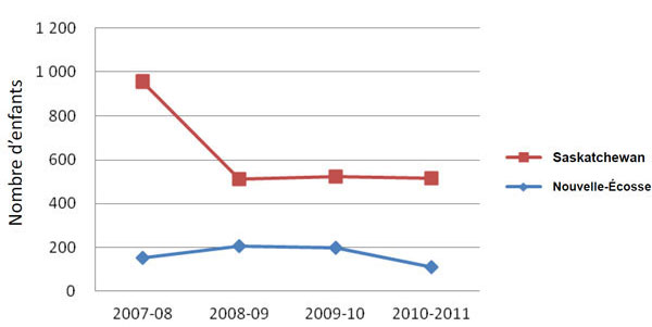 Nombre d'enfants  placés en foyer d'accueil en Saskatchewan et en Nouvelle-Écosse, 2007-2011
