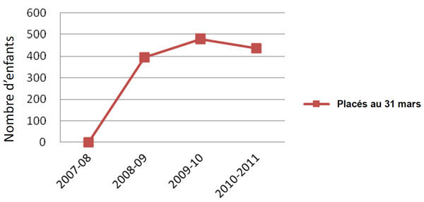 Nombre d'enfants placés en foyer d'accueil en Saskatchewan et en Nouvelle-Écosse, 2007-2011