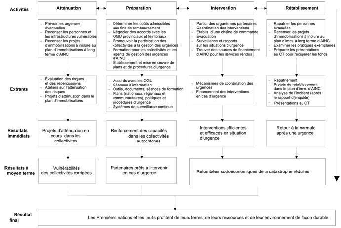 Modèle logique Programme d'aide à la gestion des urgences (PAGU)