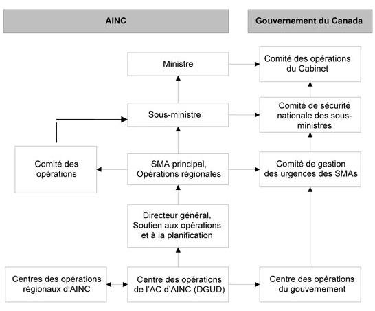 Structure de gouvernance de la gestion des urgences d'AINC