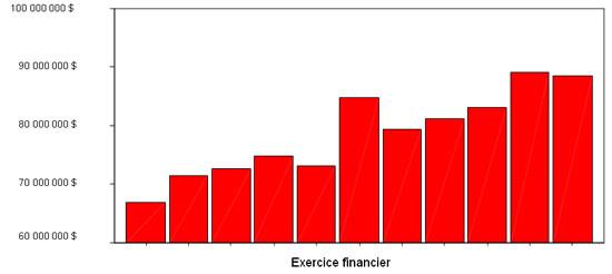 Figure 16 : dépenses de financement de l'AVA (1997-2008, $ courants)