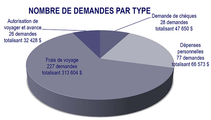 Nombre de demandes par type