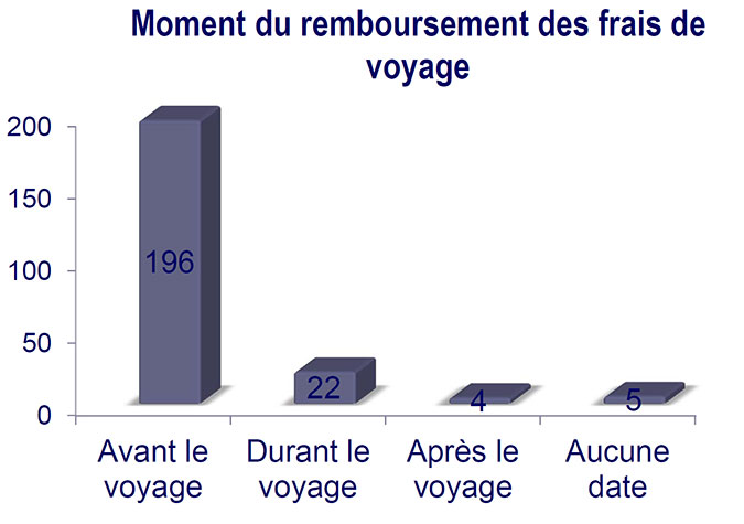 Moment du remboursement des frais de voyage