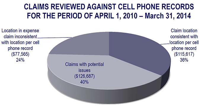 Claims Reviewed Against Cell Phone Records for the period of April 1, 2010 - March 31, 2014