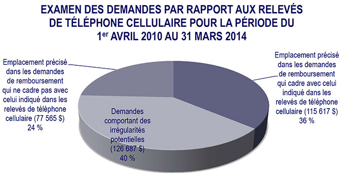 Examen des demandes par rapport aux relevés de téléphone cellulaire pour la période du 1er avril 2010 au 31 mars 2014
