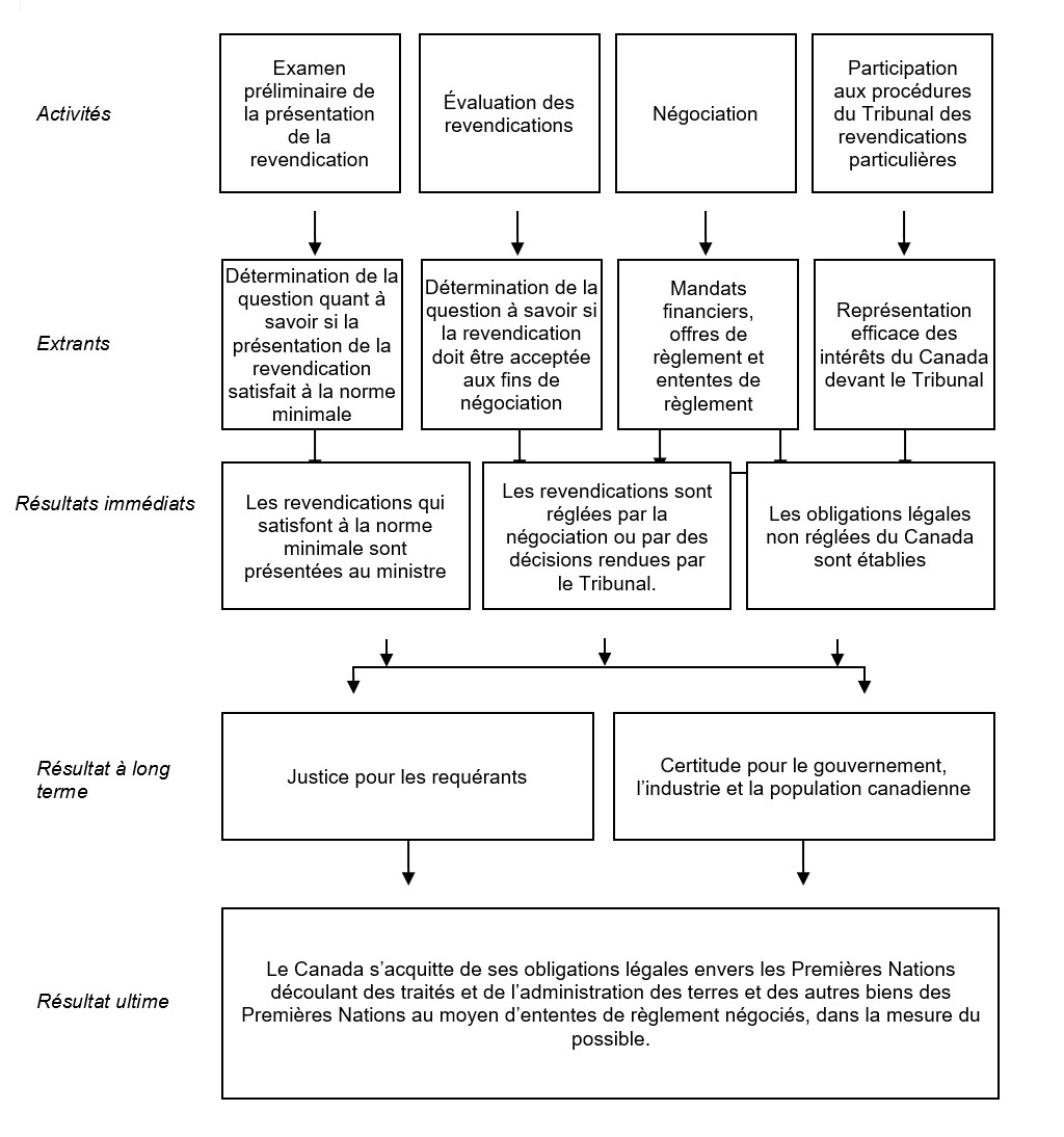 Annexe A – Modèle logique