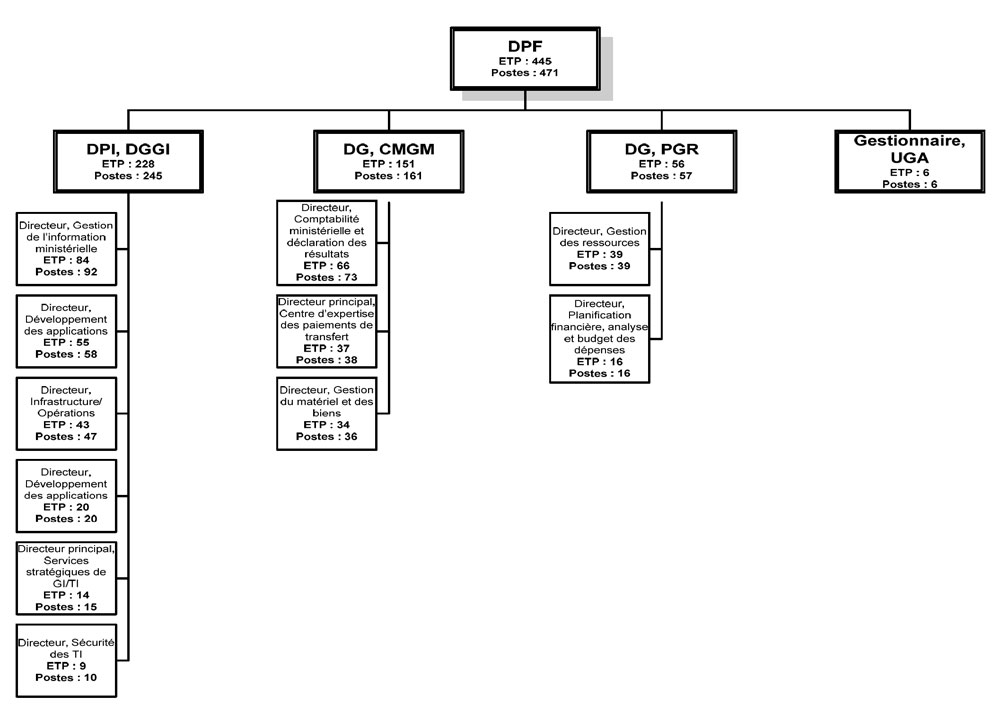 Structure organisationnelle du Secteur du DPF
