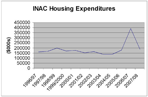 INAC Housing Expenditures